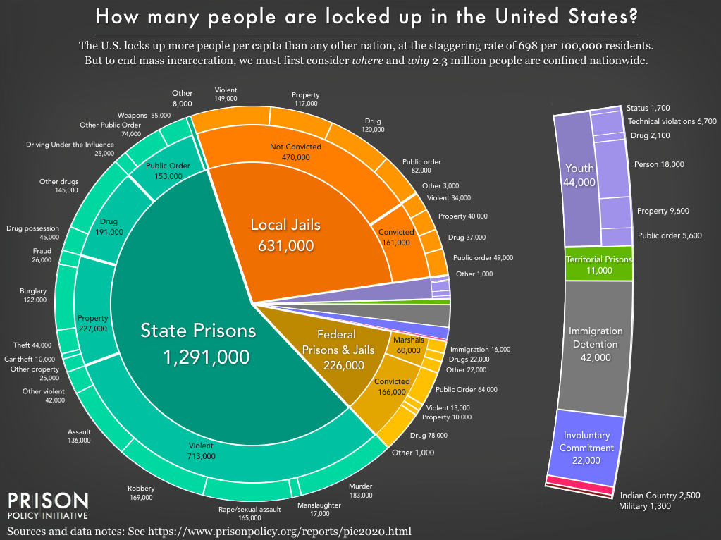 image 5 ucf art exhibit incarceration-- chart showing total Americans incarcerated